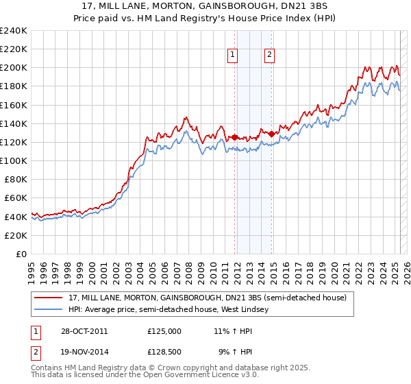 17, MILL LANE, MORTON, GAINSBOROUGH, DN21 3BS: Price paid vs HM Land Registry's House Price Index