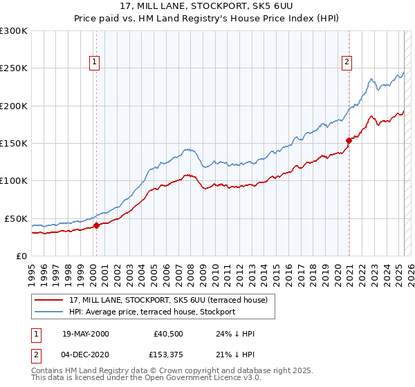 17, MILL LANE, STOCKPORT, SK5 6UU: Price paid vs HM Land Registry's House Price Index