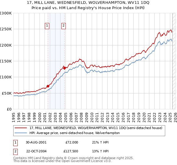 17, MILL LANE, WEDNESFIELD, WOLVERHAMPTON, WV11 1DQ: Price paid vs HM Land Registry's House Price Index