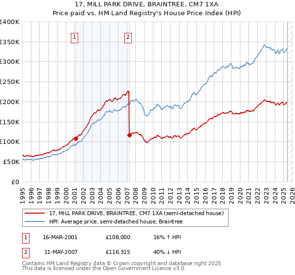 17, MILL PARK DRIVE, BRAINTREE, CM7 1XA: Price paid vs HM Land Registry's House Price Index