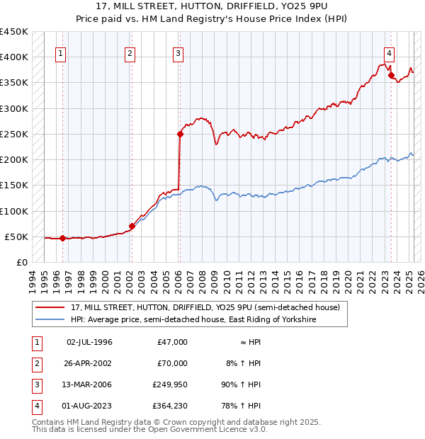 17, MILL STREET, HUTTON, DRIFFIELD, YO25 9PU: Price paid vs HM Land Registry's House Price Index