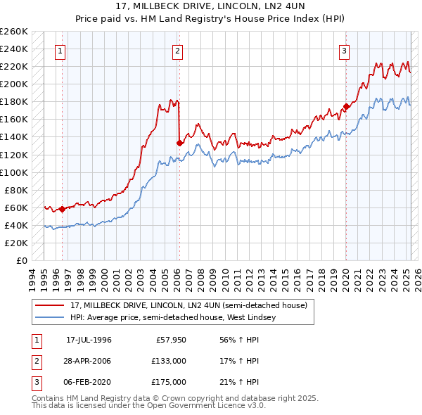 17, MILLBECK DRIVE, LINCOLN, LN2 4UN: Price paid vs HM Land Registry's House Price Index
