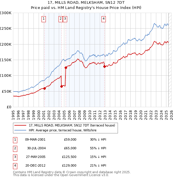 17, MILLS ROAD, MELKSHAM, SN12 7DT: Price paid vs HM Land Registry's House Price Index
