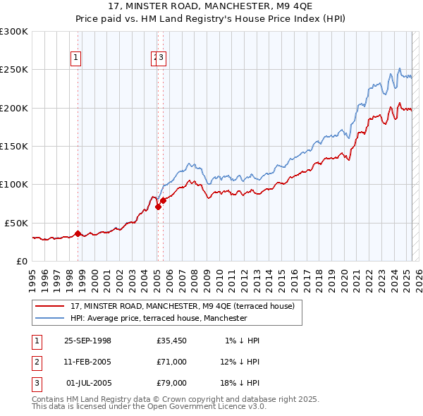 17, MINSTER ROAD, MANCHESTER, M9 4QE: Price paid vs HM Land Registry's House Price Index