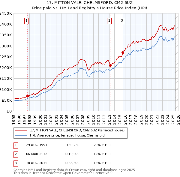 17, MITTON VALE, CHELMSFORD, CM2 6UZ: Price paid vs HM Land Registry's House Price Index