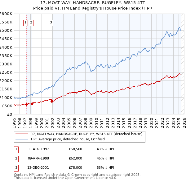 17, MOAT WAY, HANDSACRE, RUGELEY, WS15 4TT: Price paid vs HM Land Registry's House Price Index