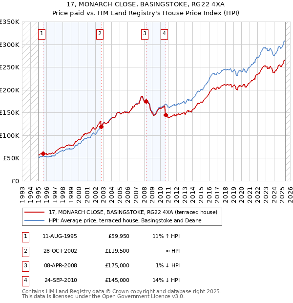 17, MONARCH CLOSE, BASINGSTOKE, RG22 4XA: Price paid vs HM Land Registry's House Price Index