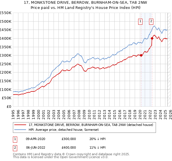 17, MONKSTONE DRIVE, BERROW, BURNHAM-ON-SEA, TA8 2NW: Price paid vs HM Land Registry's House Price Index