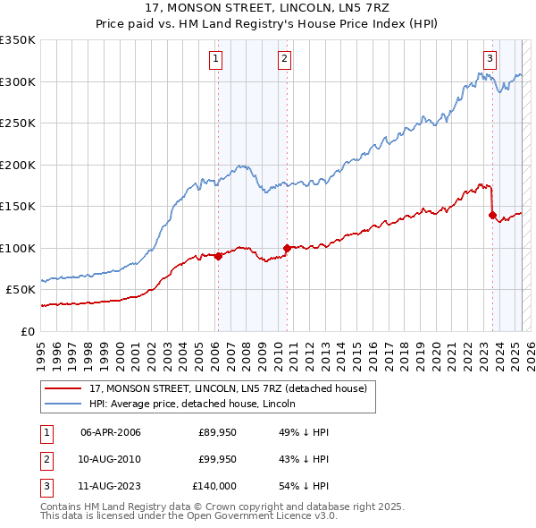 17, MONSON STREET, LINCOLN, LN5 7RZ: Price paid vs HM Land Registry's House Price Index