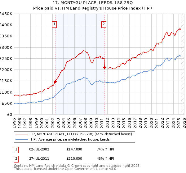 17, MONTAGU PLACE, LEEDS, LS8 2RQ: Price paid vs HM Land Registry's House Price Index