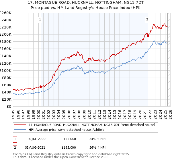 17, MONTAGUE ROAD, HUCKNALL, NOTTINGHAM, NG15 7DT: Price paid vs HM Land Registry's House Price Index