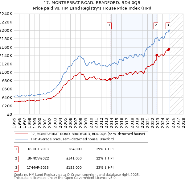17, MONTSERRAT ROAD, BRADFORD, BD4 0QB: Price paid vs HM Land Registry's House Price Index