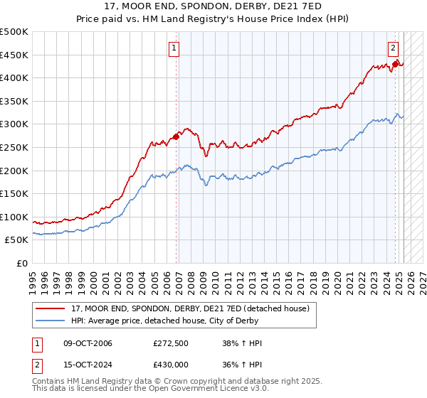 17, MOOR END, SPONDON, DERBY, DE21 7ED: Price paid vs HM Land Registry's House Price Index