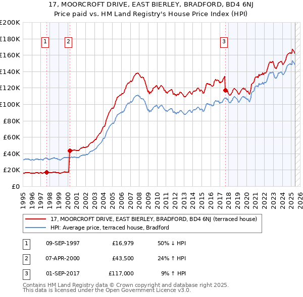 17, MOORCROFT DRIVE, EAST BIERLEY, BRADFORD, BD4 6NJ: Price paid vs HM Land Registry's House Price Index