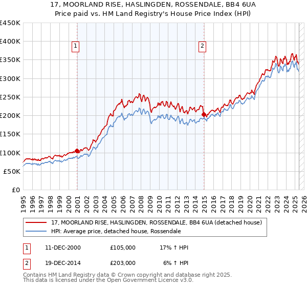 17, MOORLAND RISE, HASLINGDEN, ROSSENDALE, BB4 6UA: Price paid vs HM Land Registry's House Price Index