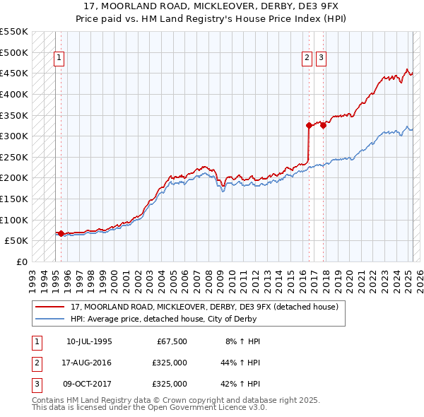 17, MOORLAND ROAD, MICKLEOVER, DERBY, DE3 9FX: Price paid vs HM Land Registry's House Price Index