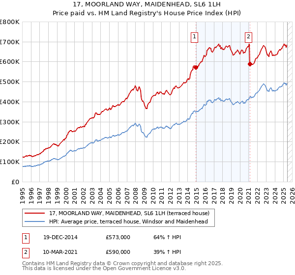 17, MOORLAND WAY, MAIDENHEAD, SL6 1LH: Price paid vs HM Land Registry's House Price Index