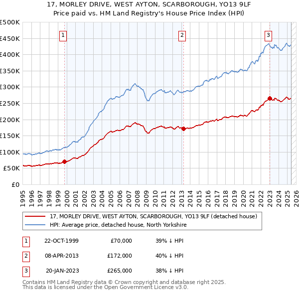 17, MORLEY DRIVE, WEST AYTON, SCARBOROUGH, YO13 9LF: Price paid vs HM Land Registry's House Price Index