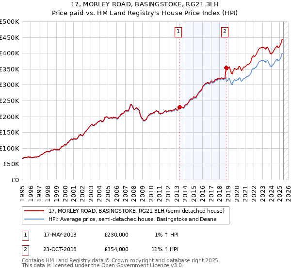 17, MORLEY ROAD, BASINGSTOKE, RG21 3LH: Price paid vs HM Land Registry's House Price Index