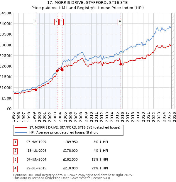 17, MORRIS DRIVE, STAFFORD, ST16 3YE: Price paid vs HM Land Registry's House Price Index