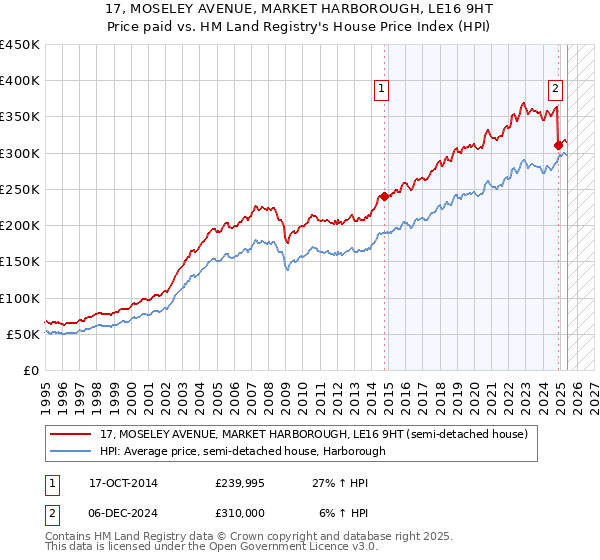 17, MOSELEY AVENUE, MARKET HARBOROUGH, LE16 9HT: Price paid vs HM Land Registry's House Price Index