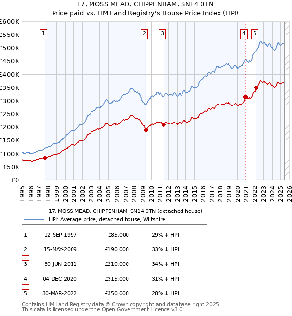 17, MOSS MEAD, CHIPPENHAM, SN14 0TN: Price paid vs HM Land Registry's House Price Index