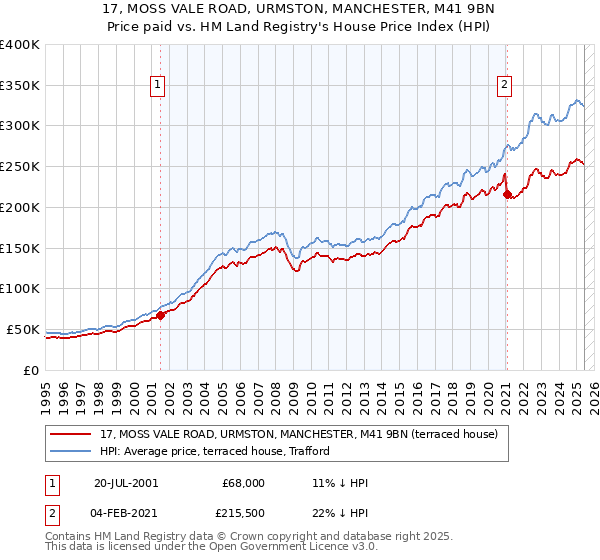 17, MOSS VALE ROAD, URMSTON, MANCHESTER, M41 9BN: Price paid vs HM Land Registry's House Price Index