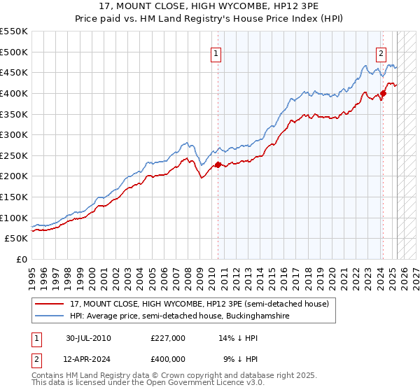 17, MOUNT CLOSE, HIGH WYCOMBE, HP12 3PE: Price paid vs HM Land Registry's House Price Index