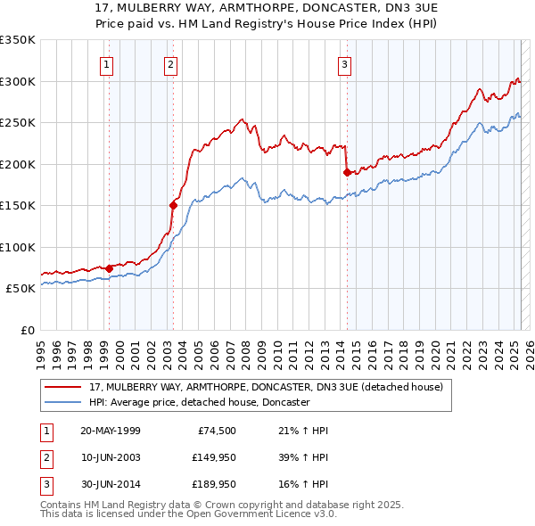 17, MULBERRY WAY, ARMTHORPE, DONCASTER, DN3 3UE: Price paid vs HM Land Registry's House Price Index