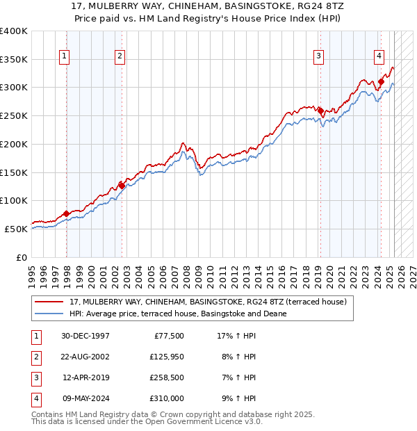 17, MULBERRY WAY, CHINEHAM, BASINGSTOKE, RG24 8TZ: Price paid vs HM Land Registry's House Price Index