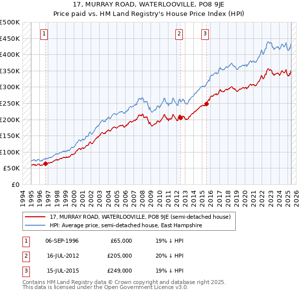 17, MURRAY ROAD, WATERLOOVILLE, PO8 9JE: Price paid vs HM Land Registry's House Price Index