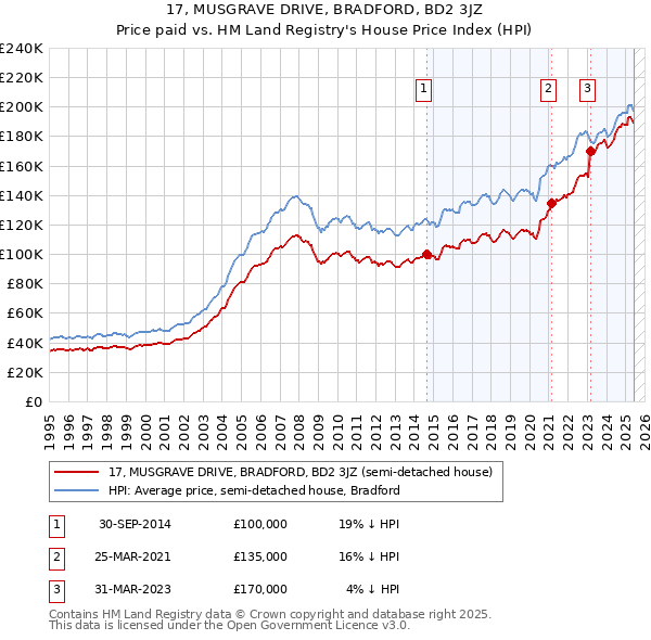 17, MUSGRAVE DRIVE, BRADFORD, BD2 3JZ: Price paid vs HM Land Registry's House Price Index