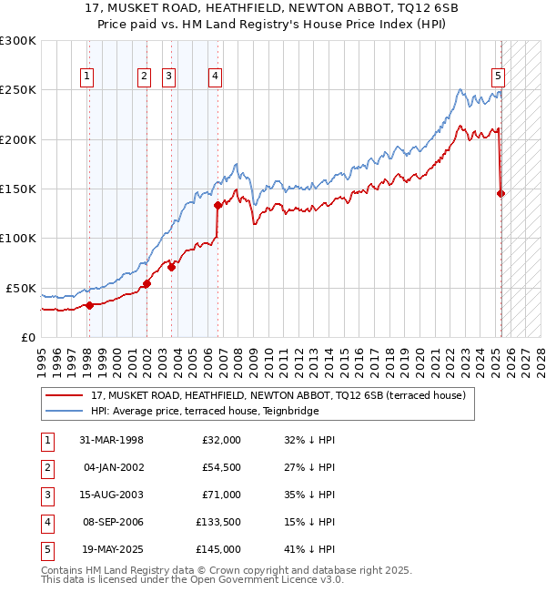 17, MUSKET ROAD, HEATHFIELD, NEWTON ABBOT, TQ12 6SB: Price paid vs HM Land Registry's House Price Index