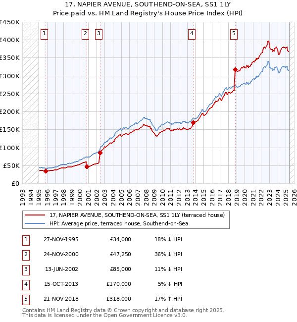 17, NAPIER AVENUE, SOUTHEND-ON-SEA, SS1 1LY: Price paid vs HM Land Registry's House Price Index