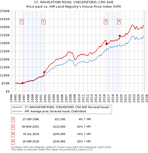 17, NAVIGATION ROAD, CHELMSFORD, CM2 6HE: Price paid vs HM Land Registry's House Price Index