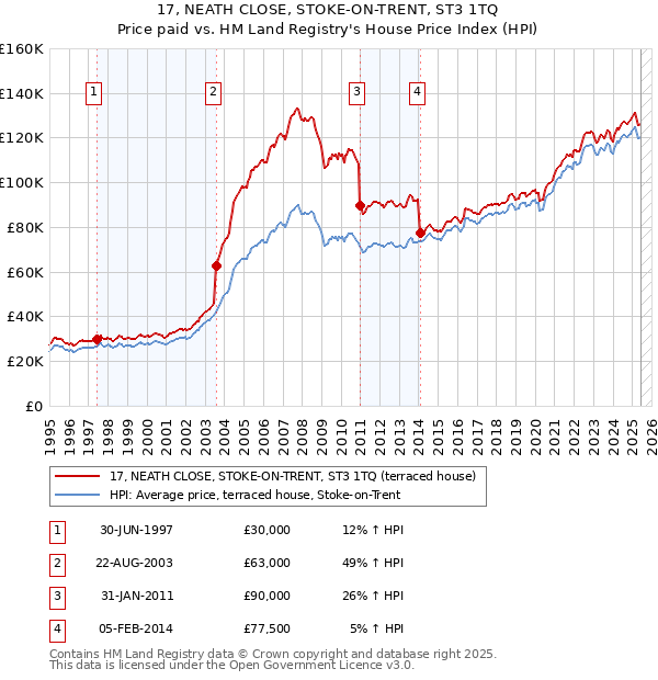 17, NEATH CLOSE, STOKE-ON-TRENT, ST3 1TQ: Price paid vs HM Land Registry's House Price Index