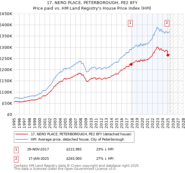17, NERO PLACE, PETERBOROUGH, PE2 8FY: Price paid vs HM Land Registry's House Price Index
