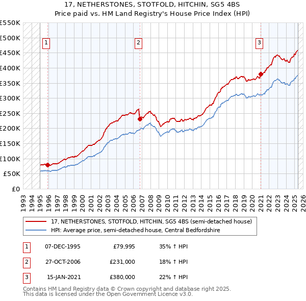 17, NETHERSTONES, STOTFOLD, HITCHIN, SG5 4BS: Price paid vs HM Land Registry's House Price Index