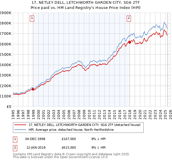 17, NETLEY DELL, LETCHWORTH GARDEN CITY, SG6 2TF: Price paid vs HM Land Registry's House Price Index