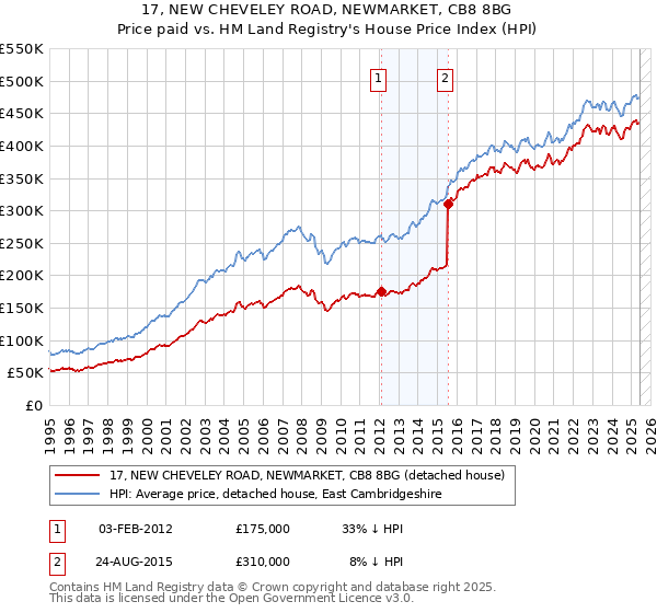 17, NEW CHEVELEY ROAD, NEWMARKET, CB8 8BG: Price paid vs HM Land Registry's House Price Index