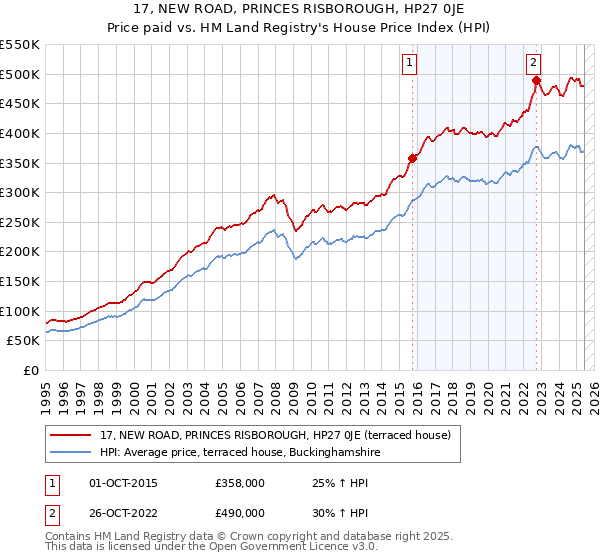 17, NEW ROAD, PRINCES RISBOROUGH, HP27 0JE: Price paid vs HM Land Registry's House Price Index