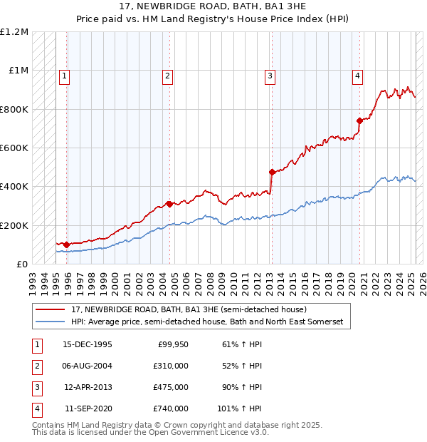 17, NEWBRIDGE ROAD, BATH, BA1 3HE: Price paid vs HM Land Registry's House Price Index