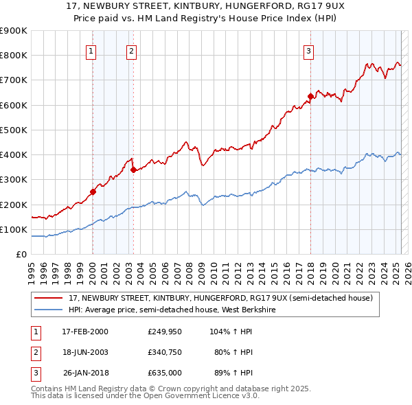 17, NEWBURY STREET, KINTBURY, HUNGERFORD, RG17 9UX: Price paid vs HM Land Registry's House Price Index