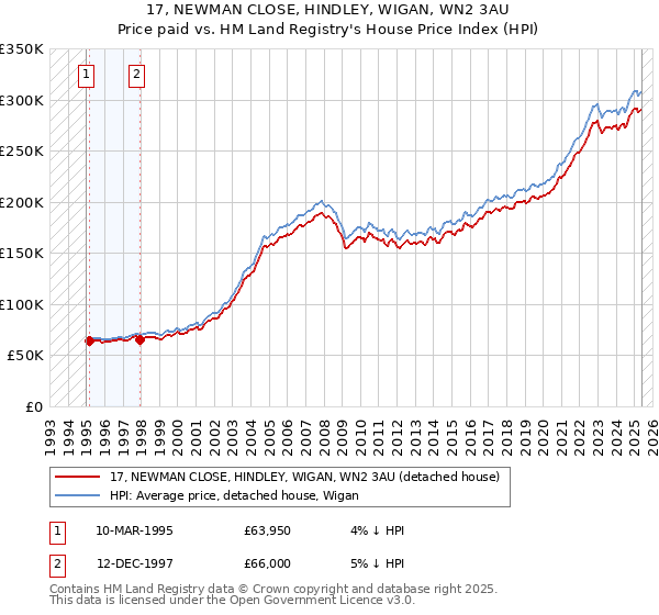 17, NEWMAN CLOSE, HINDLEY, WIGAN, WN2 3AU: Price paid vs HM Land Registry's House Price Index