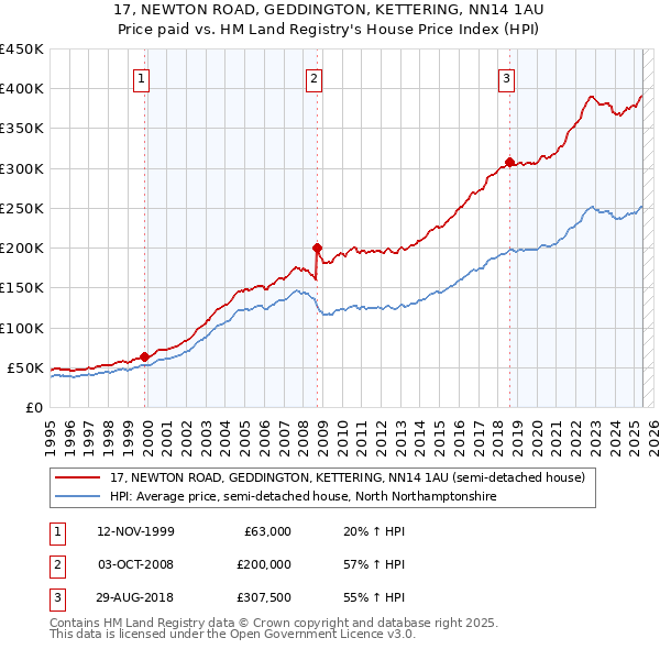 17, NEWTON ROAD, GEDDINGTON, KETTERING, NN14 1AU: Price paid vs HM Land Registry's House Price Index