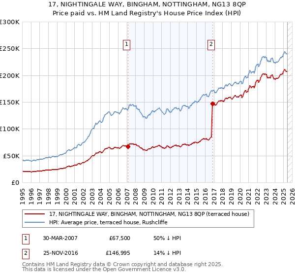 17, NIGHTINGALE WAY, BINGHAM, NOTTINGHAM, NG13 8QP: Price paid vs HM Land Registry's House Price Index