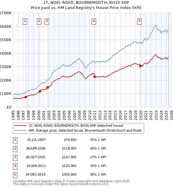 17, NOEL ROAD, BOURNEMOUTH, BH10 4DP: Price paid vs HM Land Registry's House Price Index