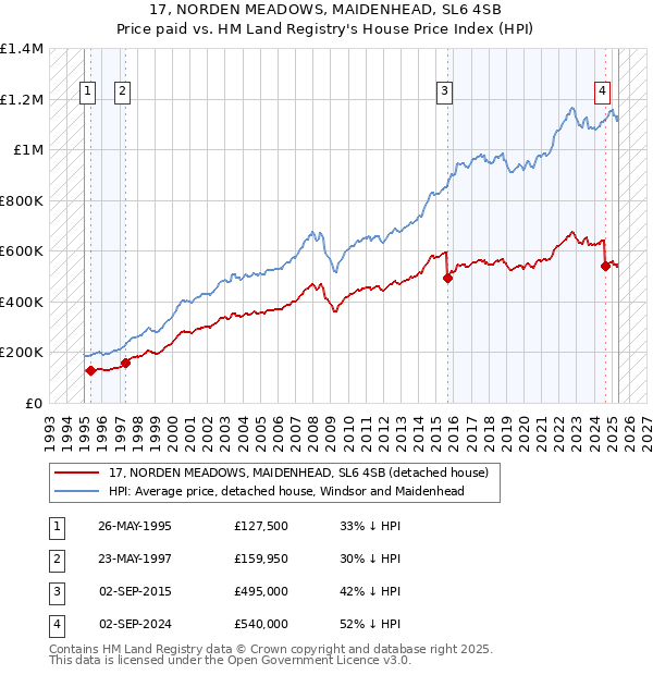 17, NORDEN MEADOWS, MAIDENHEAD, SL6 4SB: Price paid vs HM Land Registry's House Price Index