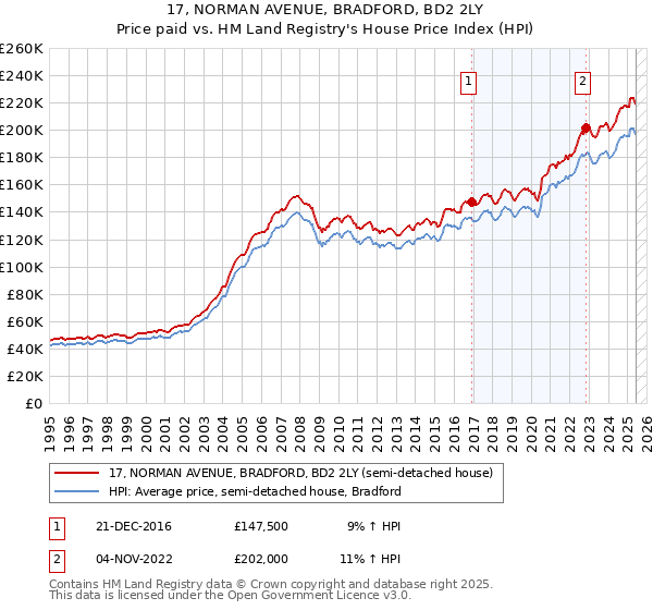 17, NORMAN AVENUE, BRADFORD, BD2 2LY: Price paid vs HM Land Registry's House Price Index
