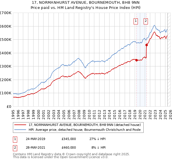 17, NORMANHURST AVENUE, BOURNEMOUTH, BH8 9NN: Price paid vs HM Land Registry's House Price Index